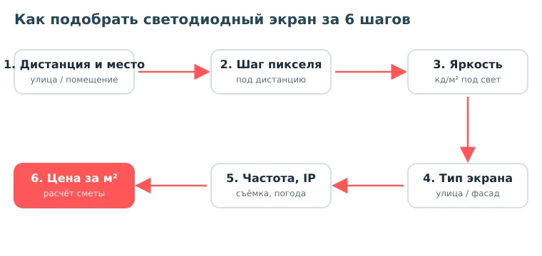 пошаговая схема выбора светодиодного экрана